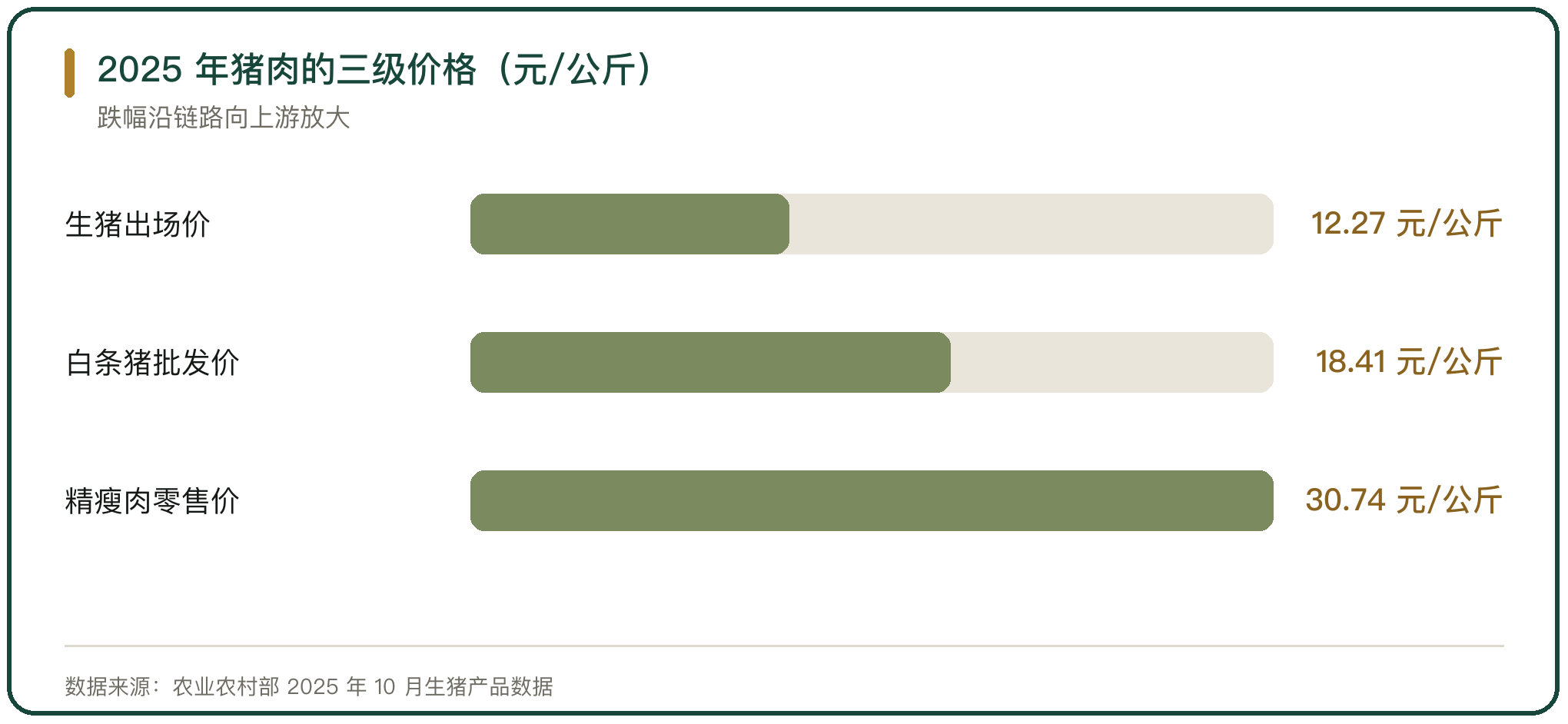 2025 年猪肉的三级价格（元/公斤）