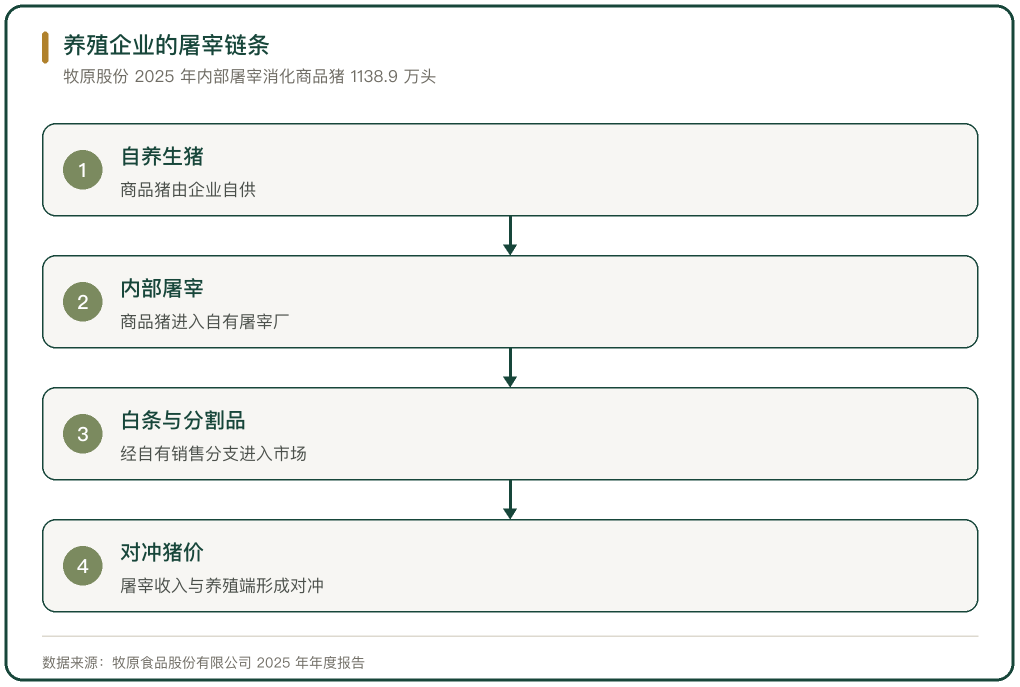 养殖企业的屠宰链条