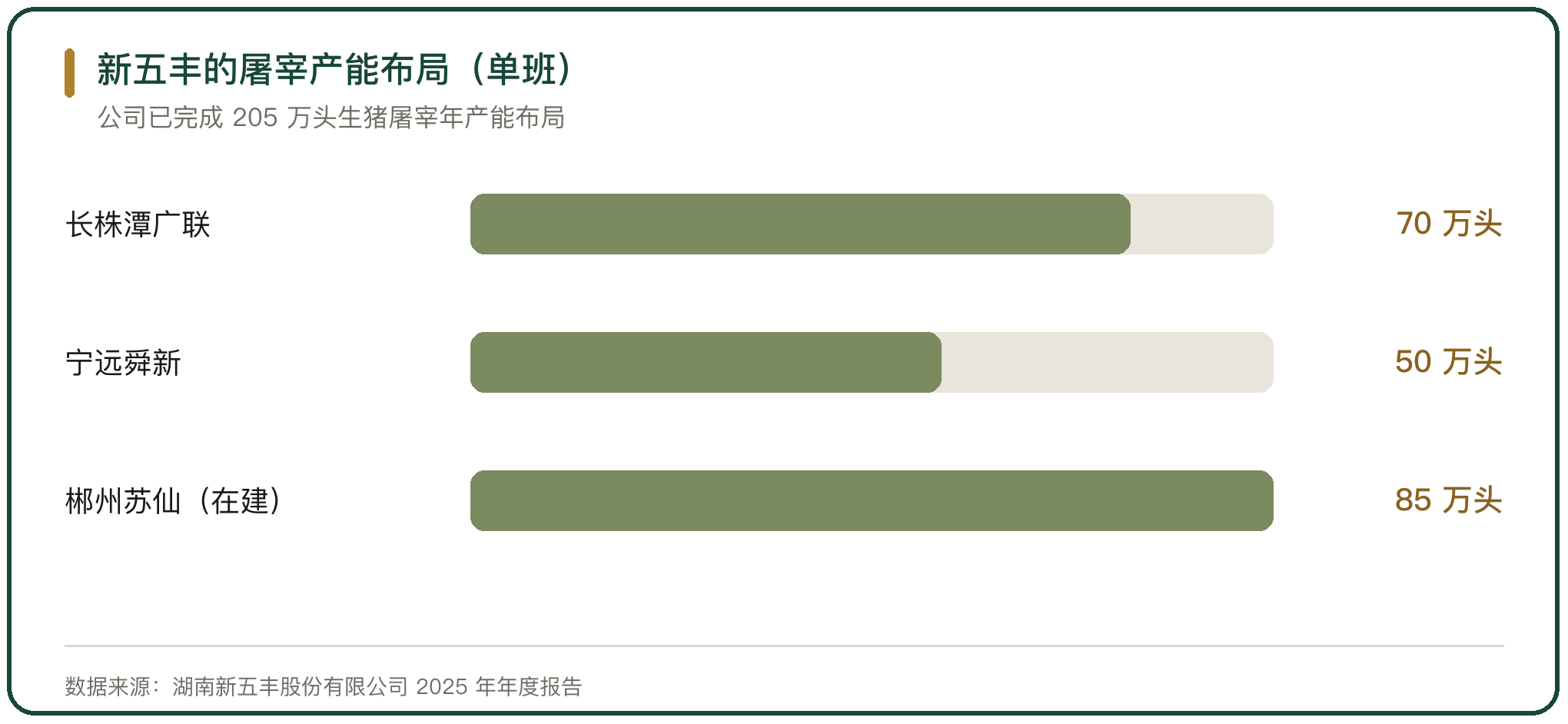 新五丰的屠宰产能布局（单班）