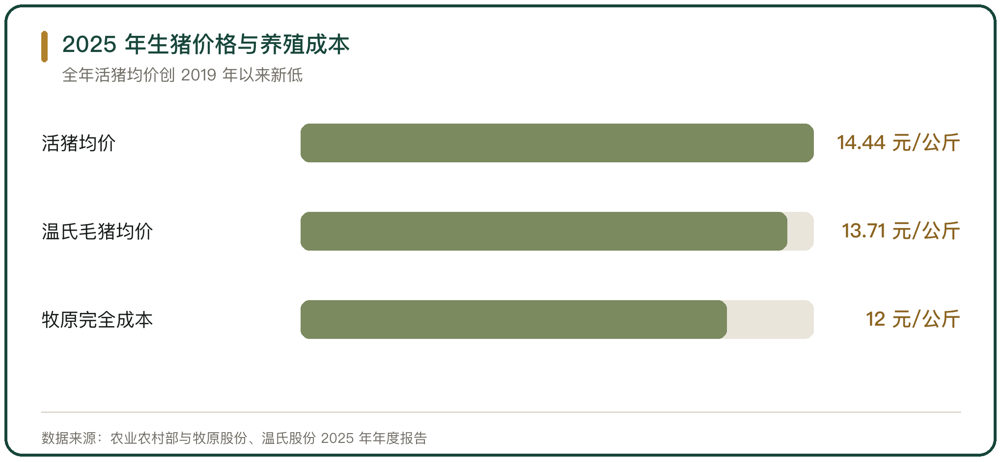 2025 年生猪价格与养殖成本