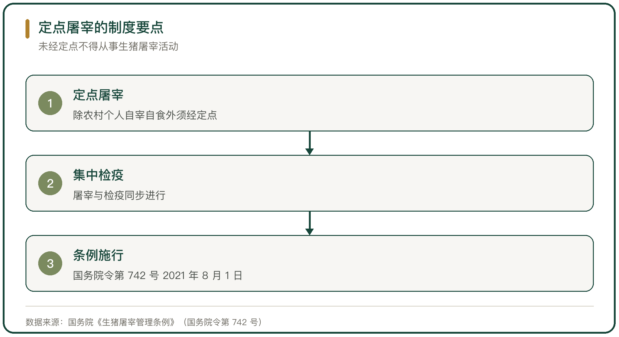 定点屠宰的制度要点
