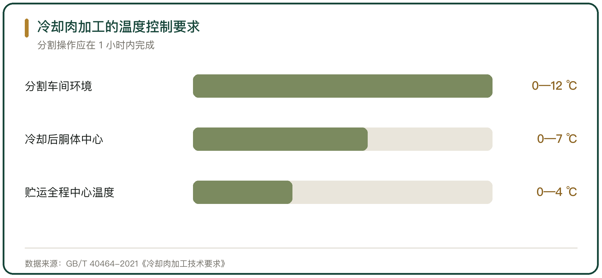 冷却肉加工的温度控制要求