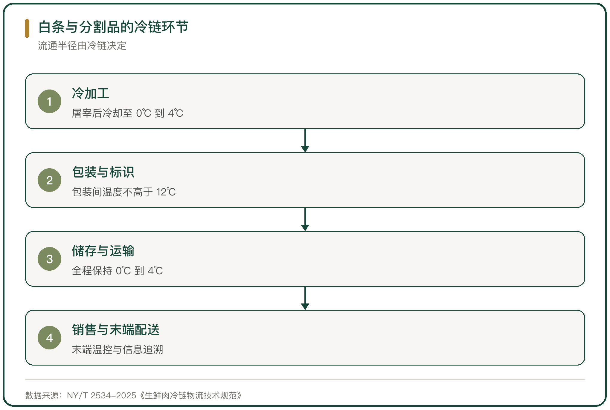 白条与分割品的冷链环节