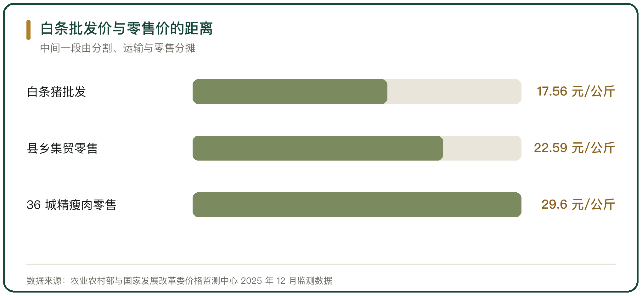 白条批发价与零售价的距离