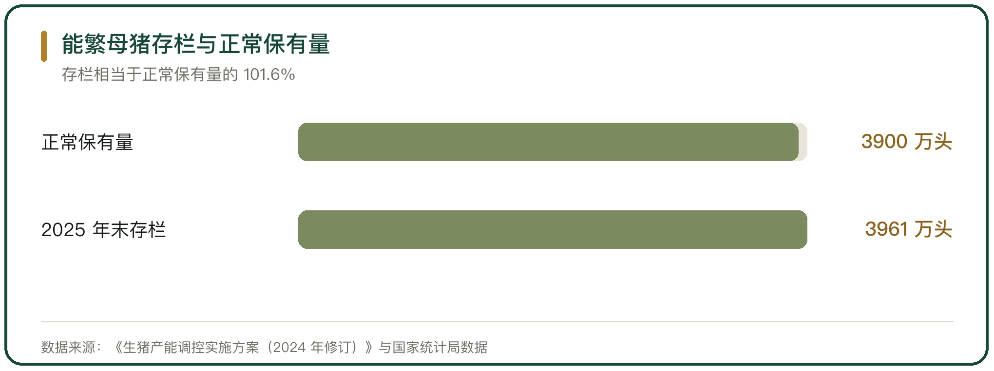 能繁母猪存栏与正常保有量