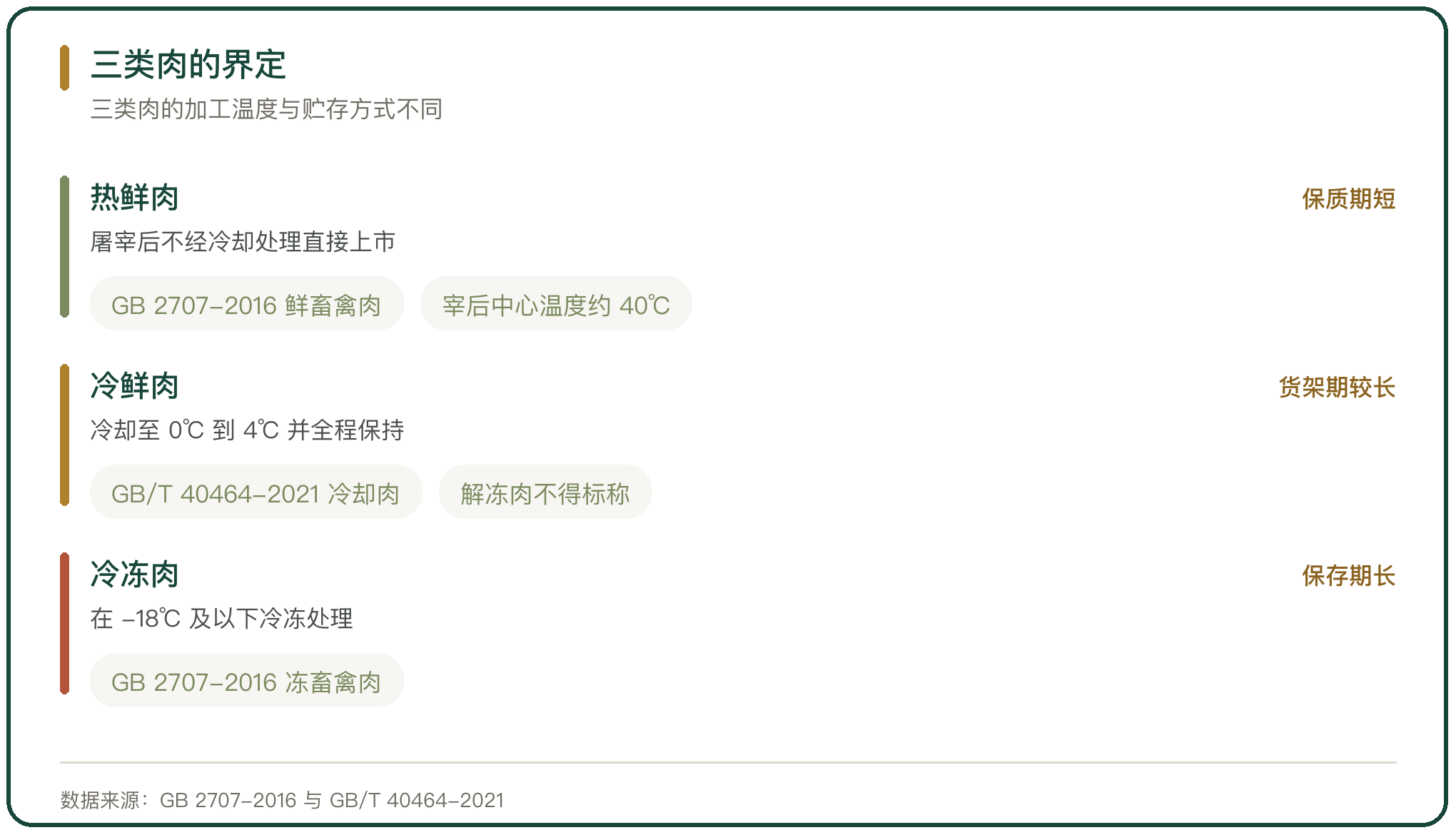 三类肉的界定