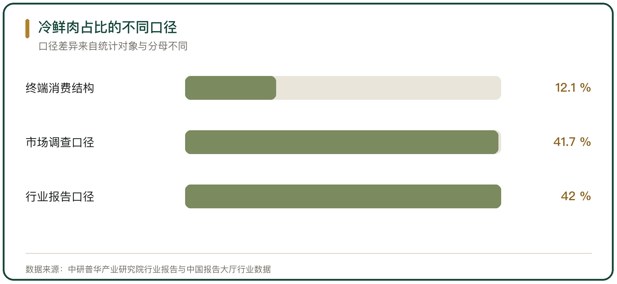冷鲜肉占比的不同口径