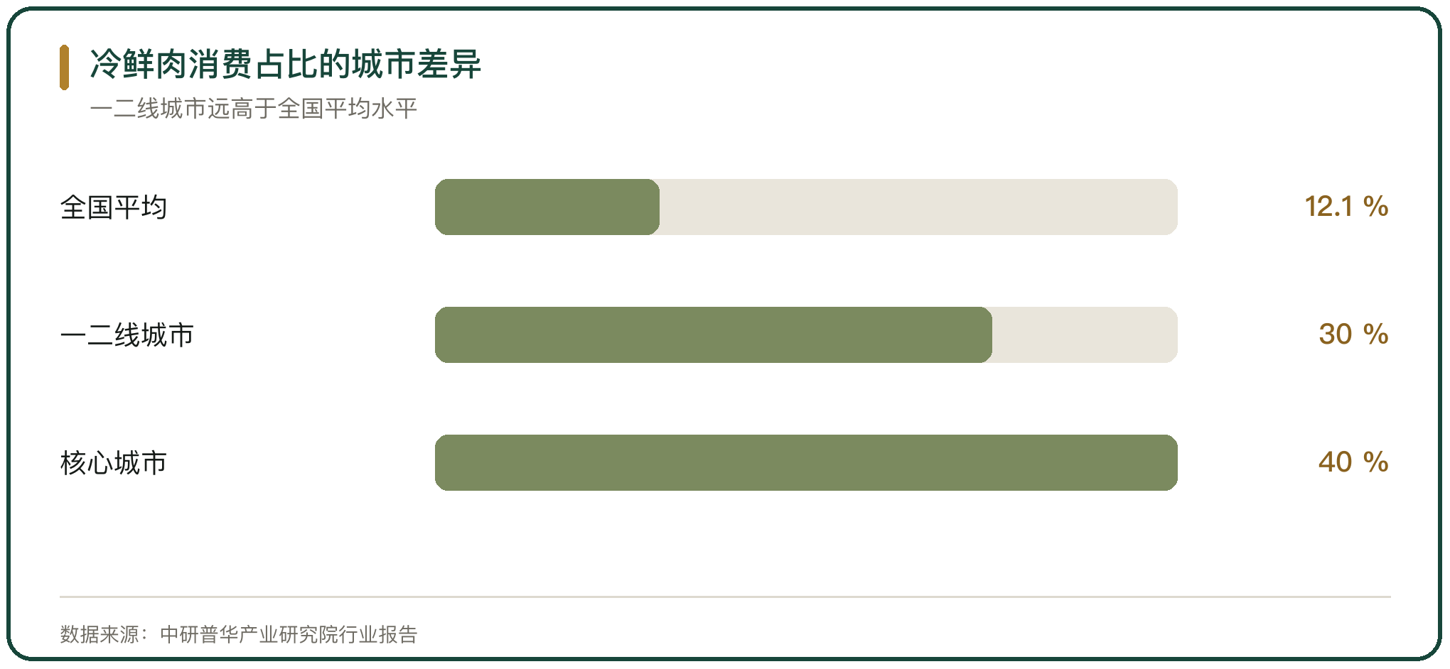 冷鲜肉消费占比的城市差异
