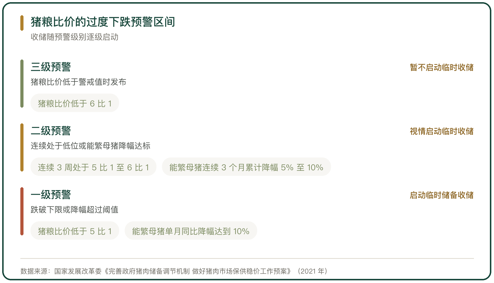 猪粮比价的过度下跌预警区间