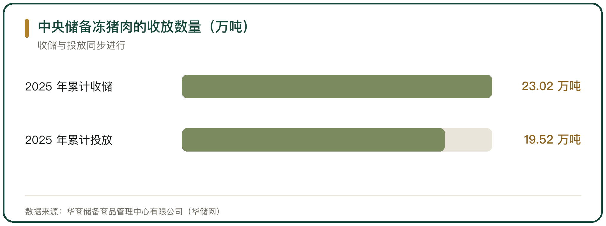 中央储备冻猪肉的收放数量（万吨）
