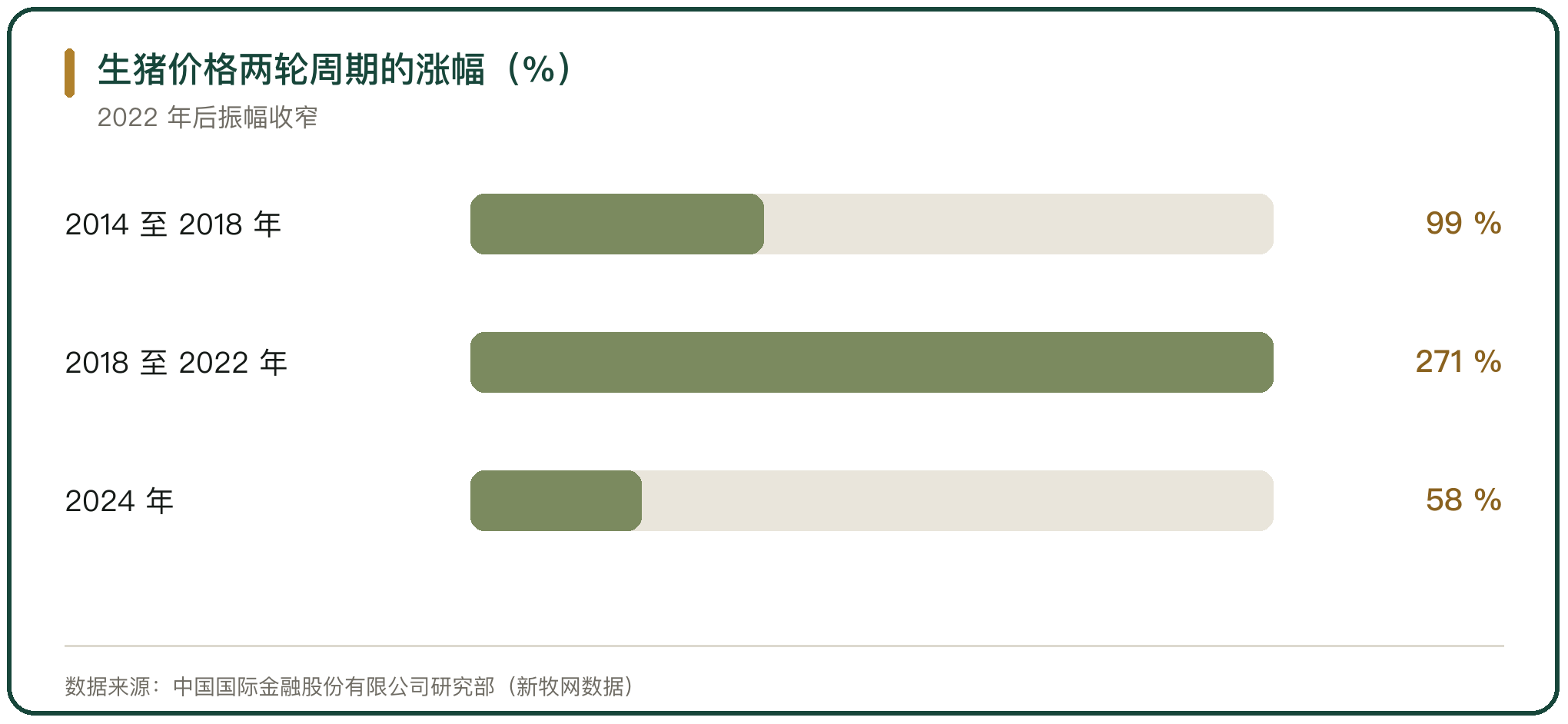 生猪价格两轮周期的涨幅（%）