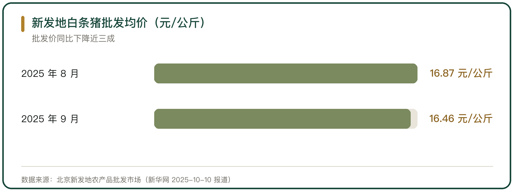 新发地白条猪批发均价（元/公斤）
