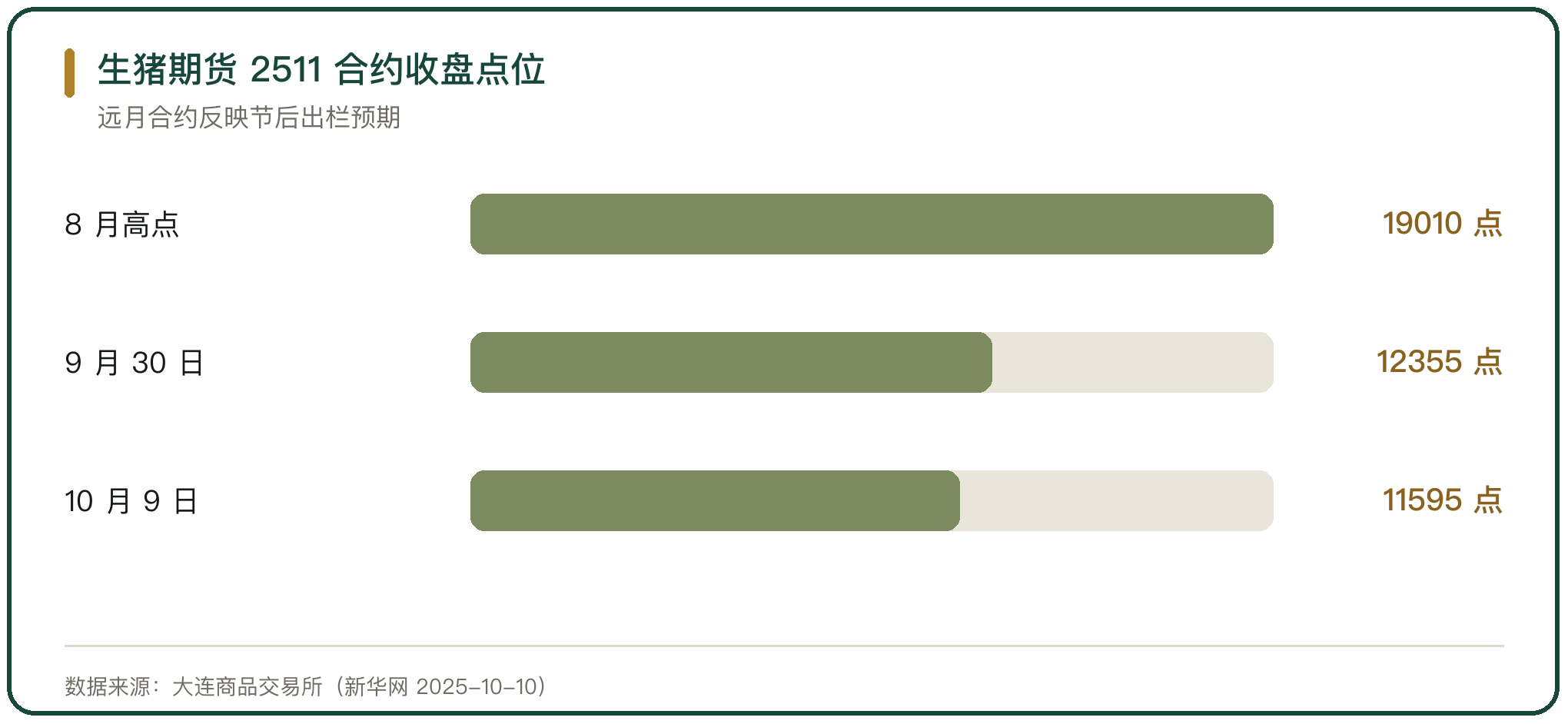 生猪期货 2511 合约收盘点位