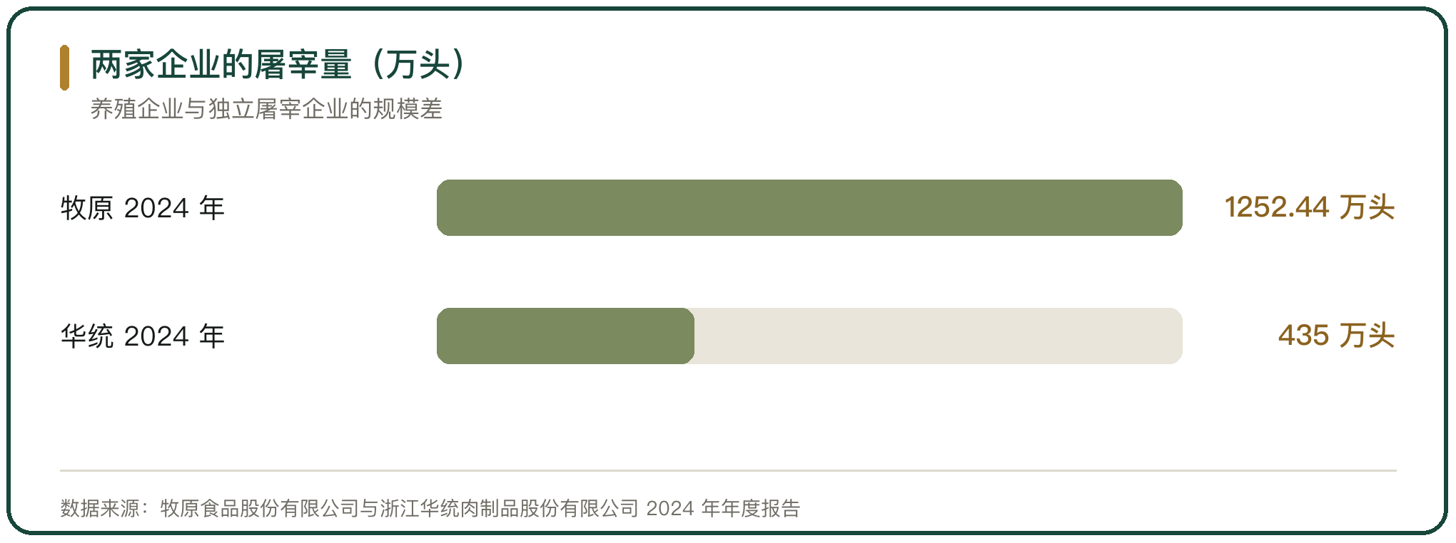 两家企业的屠宰量（万头）