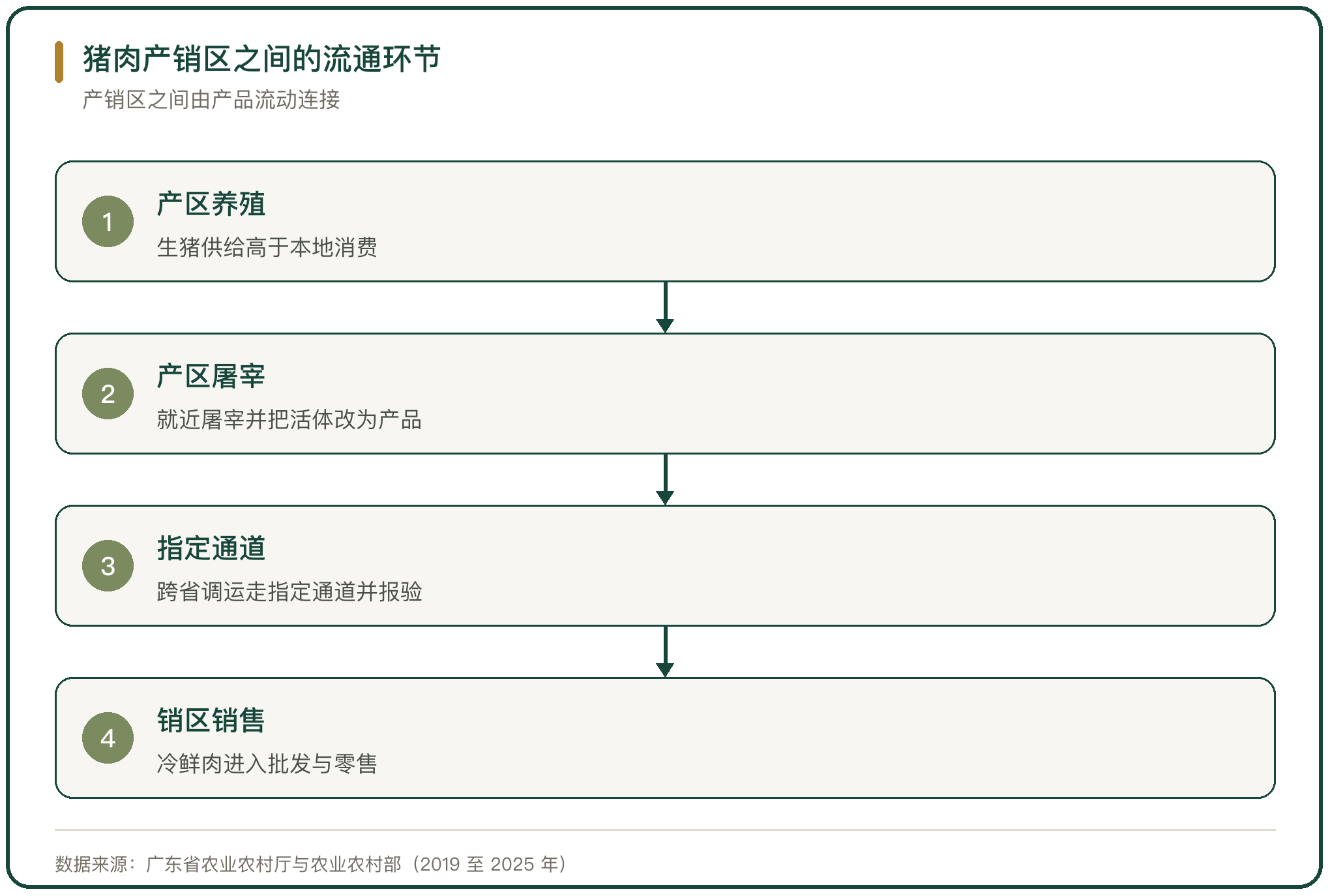 猪肉产销区之间的流通环节