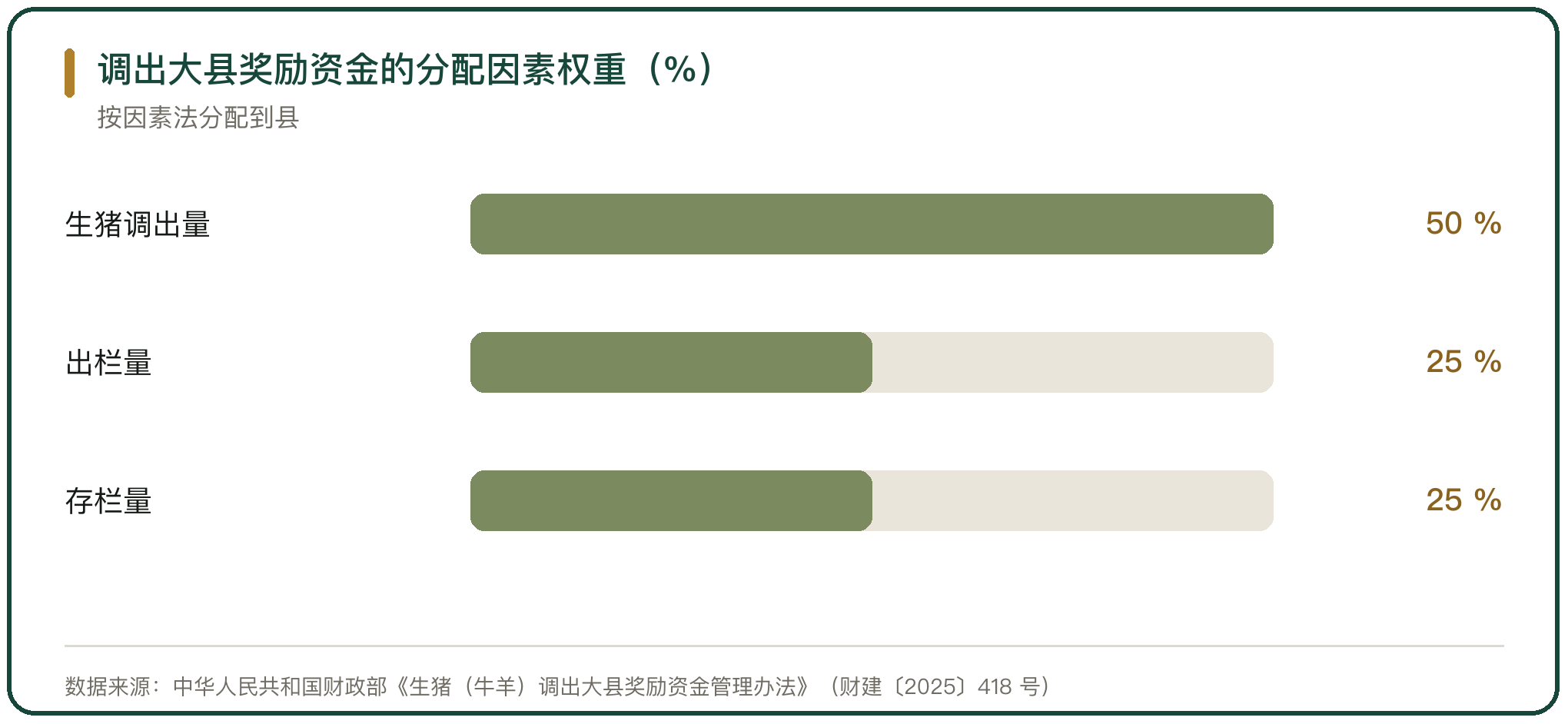 调出大县奖励资金的分配因素权重（%）