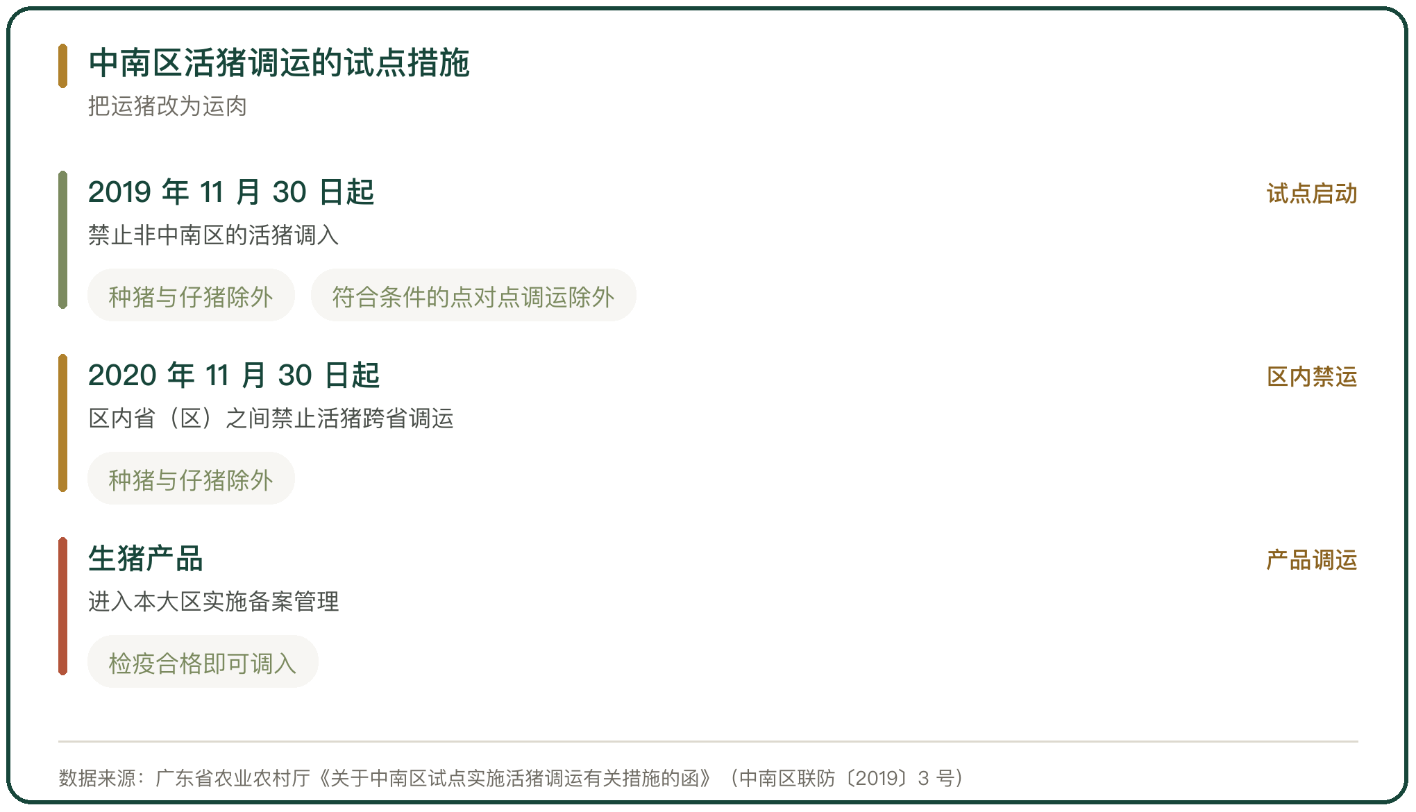 中南区活猪调运的试点措施