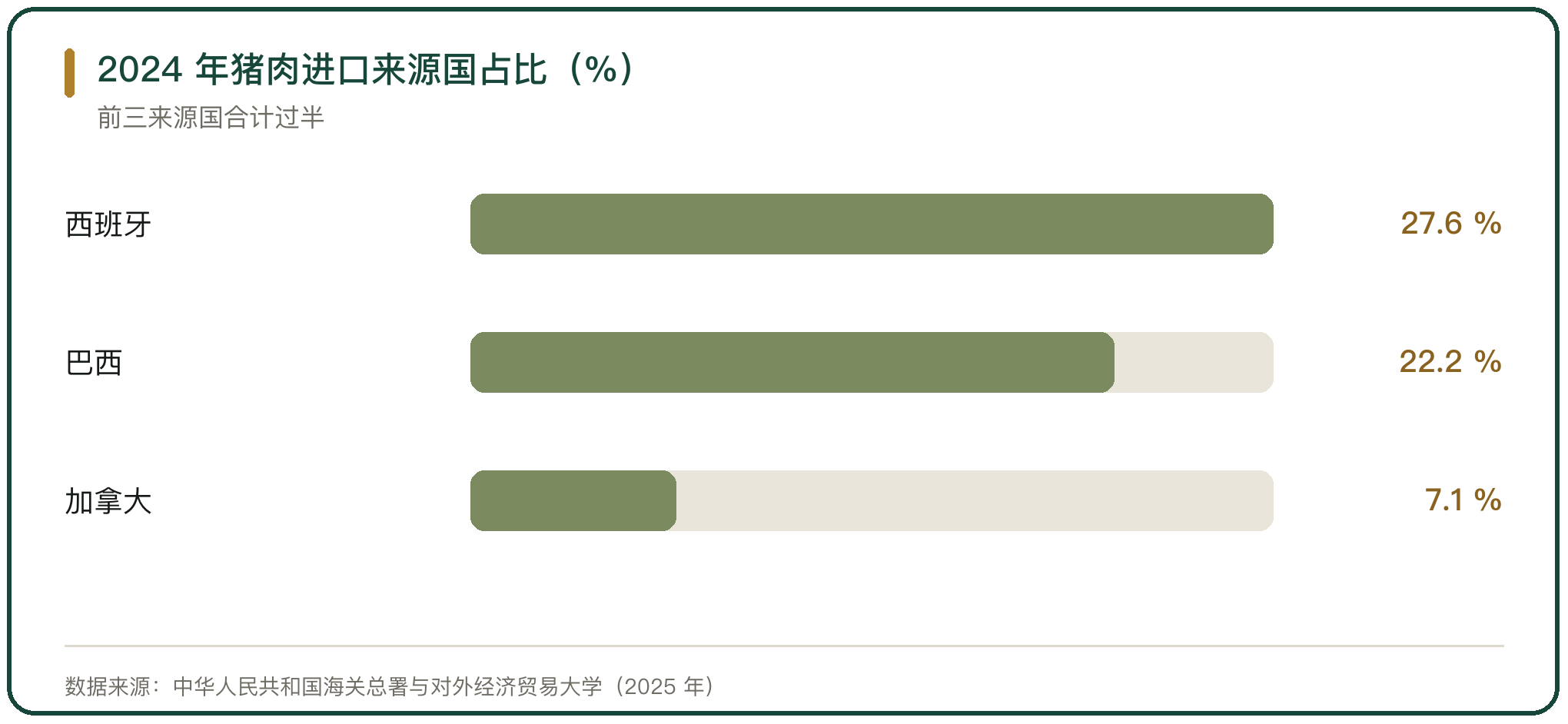 2024 年猪肉进口来源国占比（%）