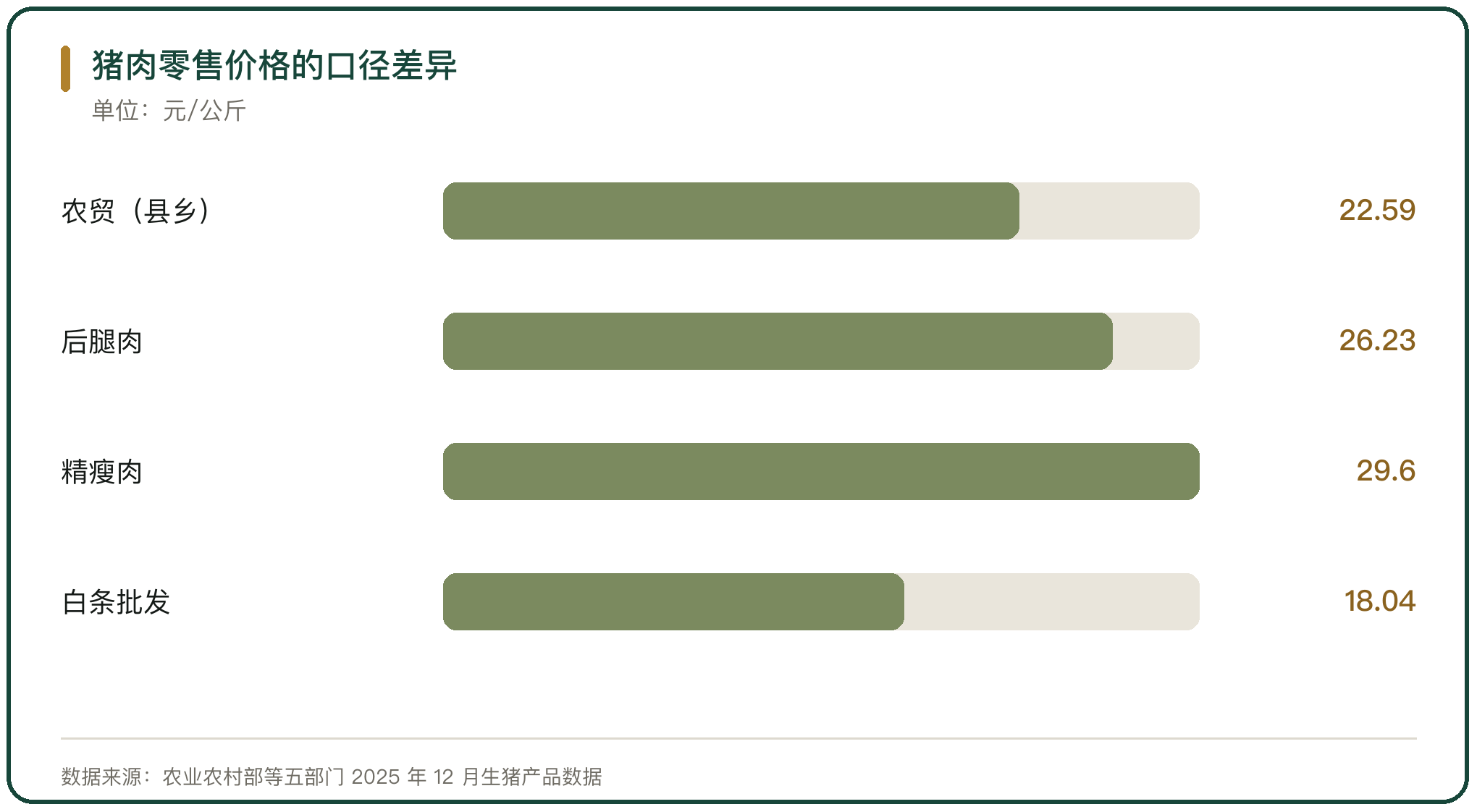猪肉零售价格的口径差异