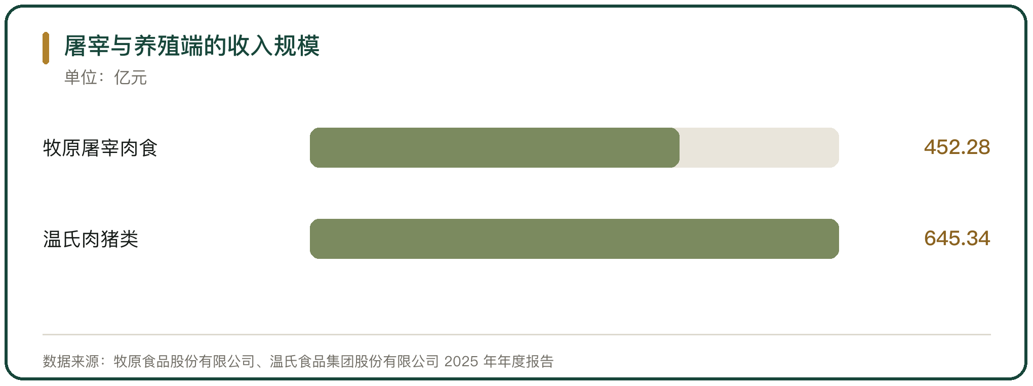 屠宰与养殖端的收入规模