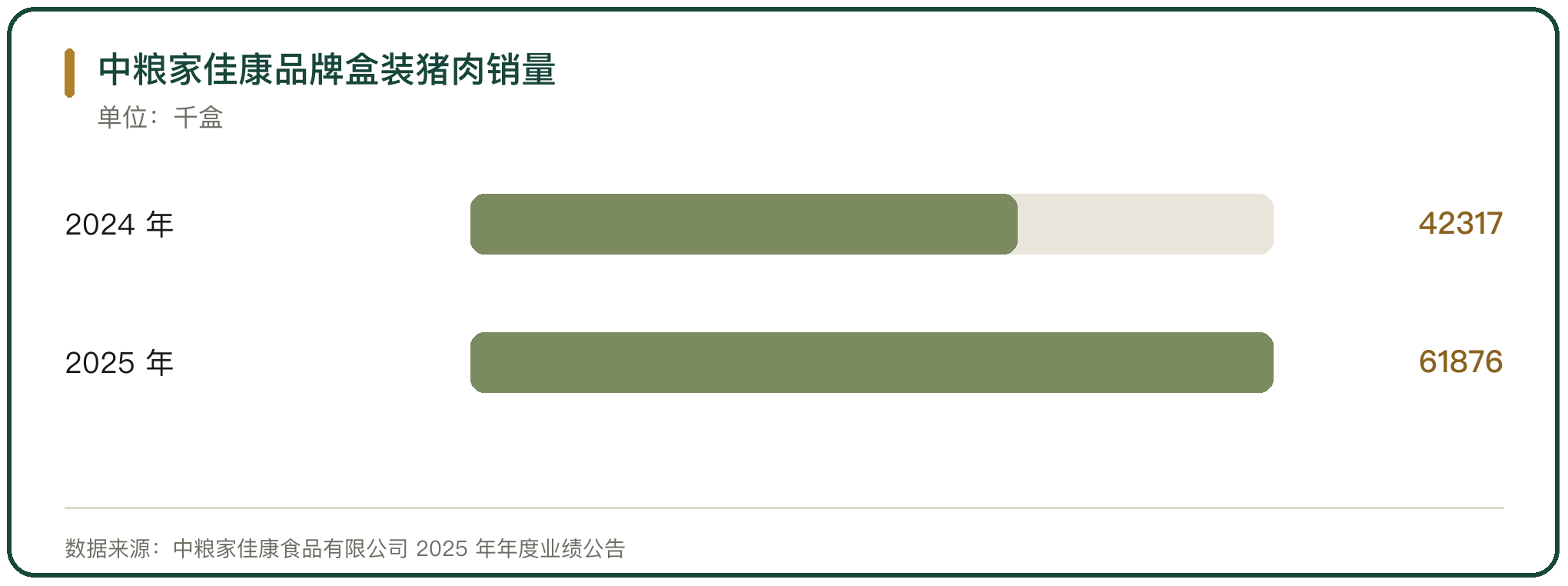 中粮家佳康品牌盒装猪肉销量