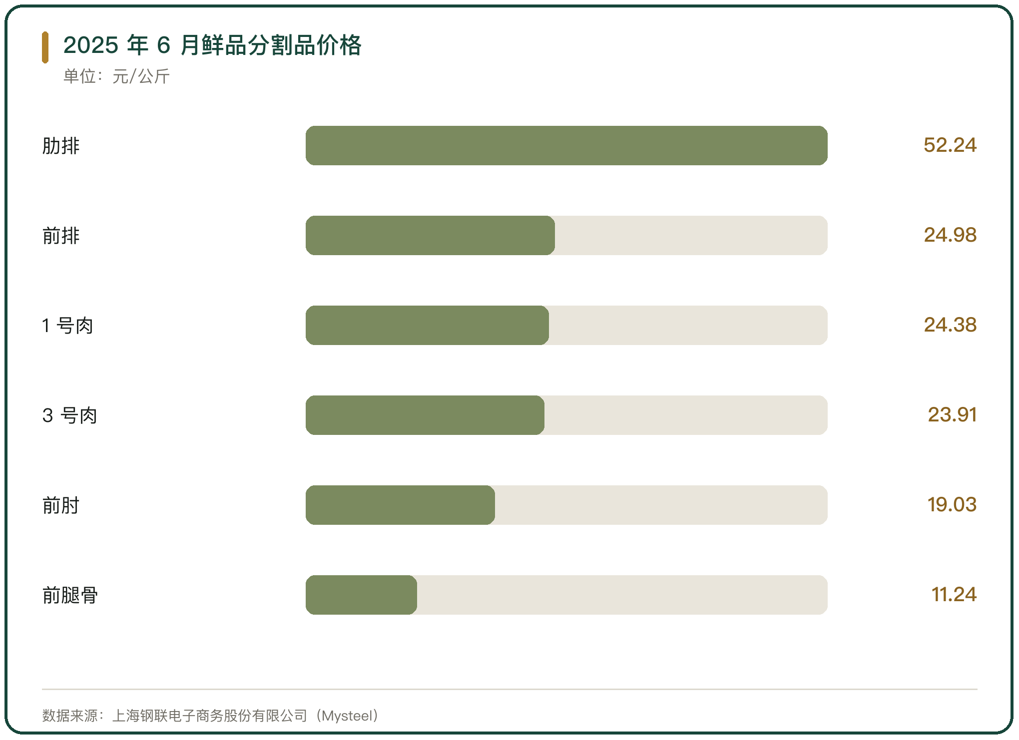 2025 年 6 月鲜品分割品价格