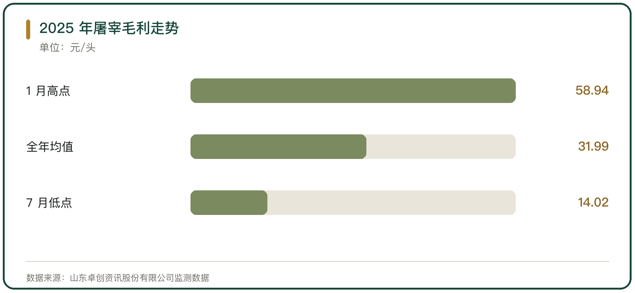 2025 年屠宰毛利走势