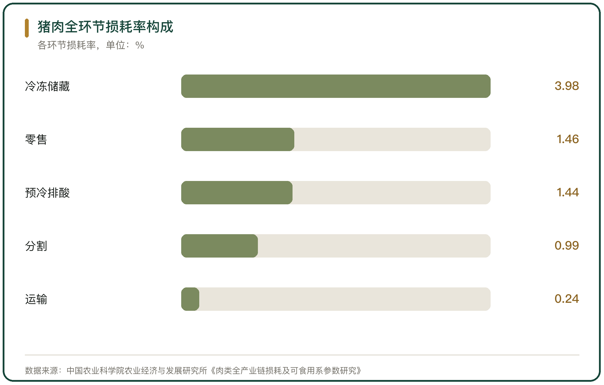 猪肉全环节损耗率构成