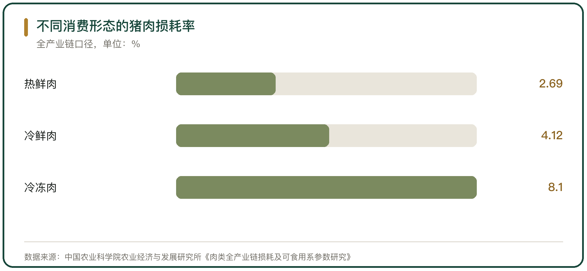 不同消费形态的猪肉损耗率