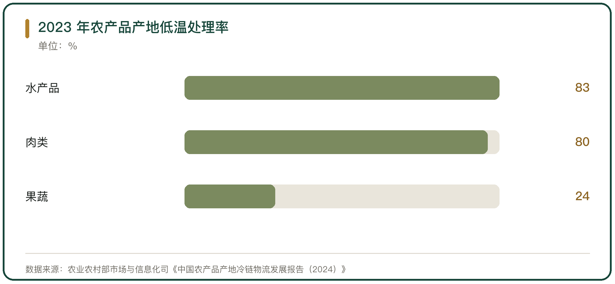 2023 年农产品产地低温处理率