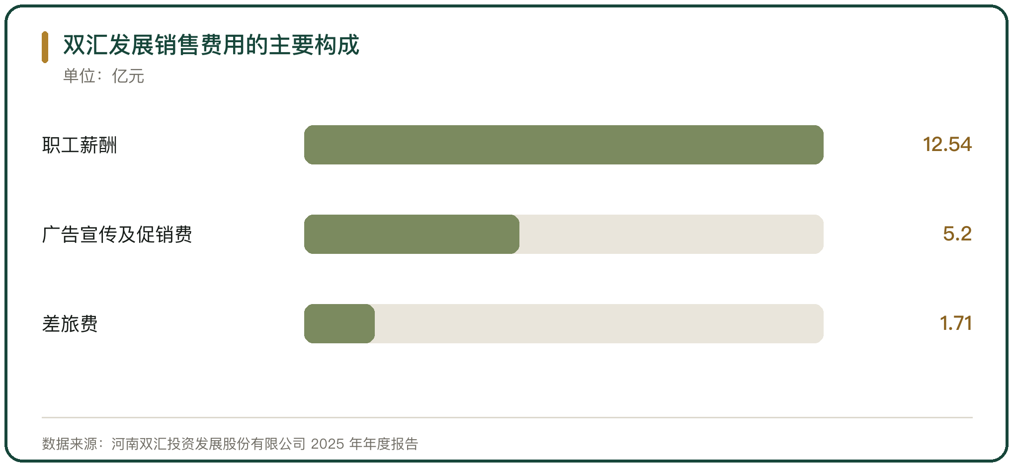 双汇发展销售费用的主要构成