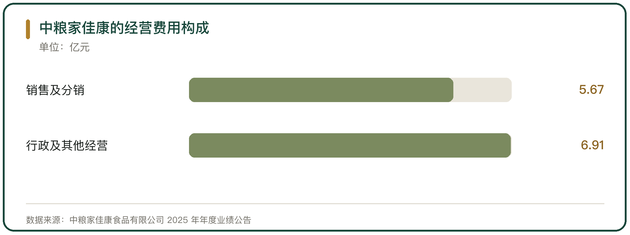 中粮家佳康的经营费用构成
