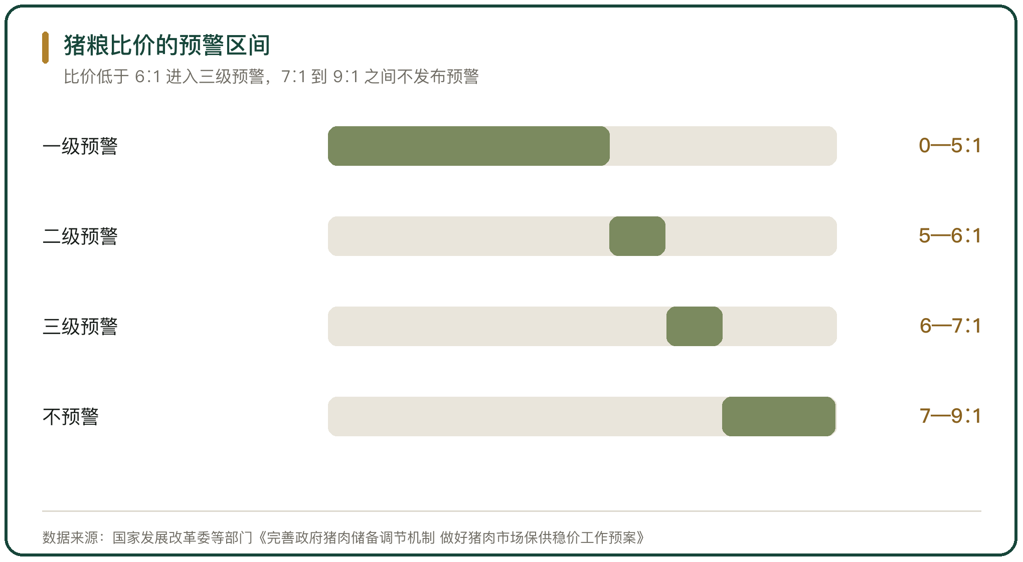 猪粮比价的预警区间