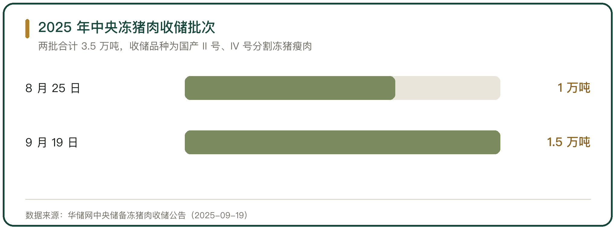 2025 年中央冻猪肉收储批次