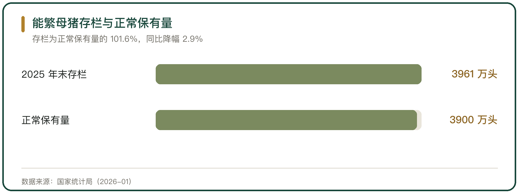 能繁母猪存栏与正常保有量