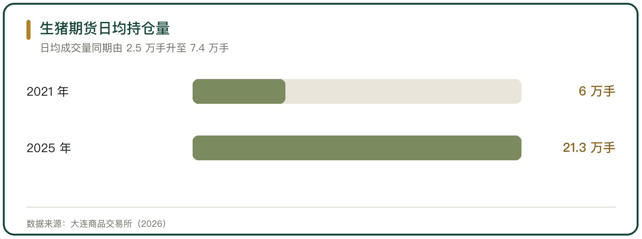 生猪期货日均持仓量