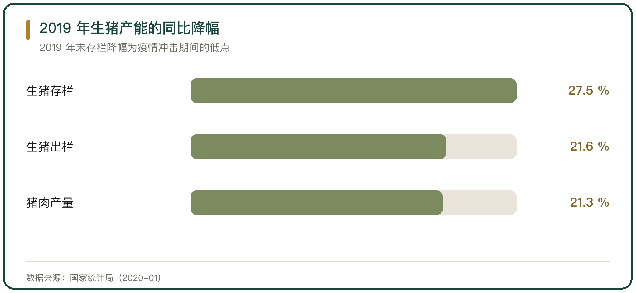 2019 年生猪产能的同比降幅