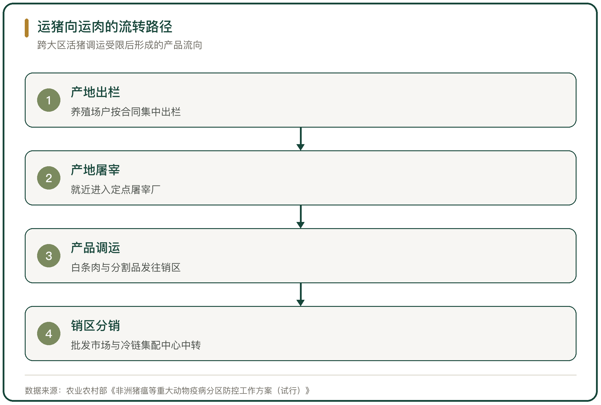 运猪向运肉的流转路径