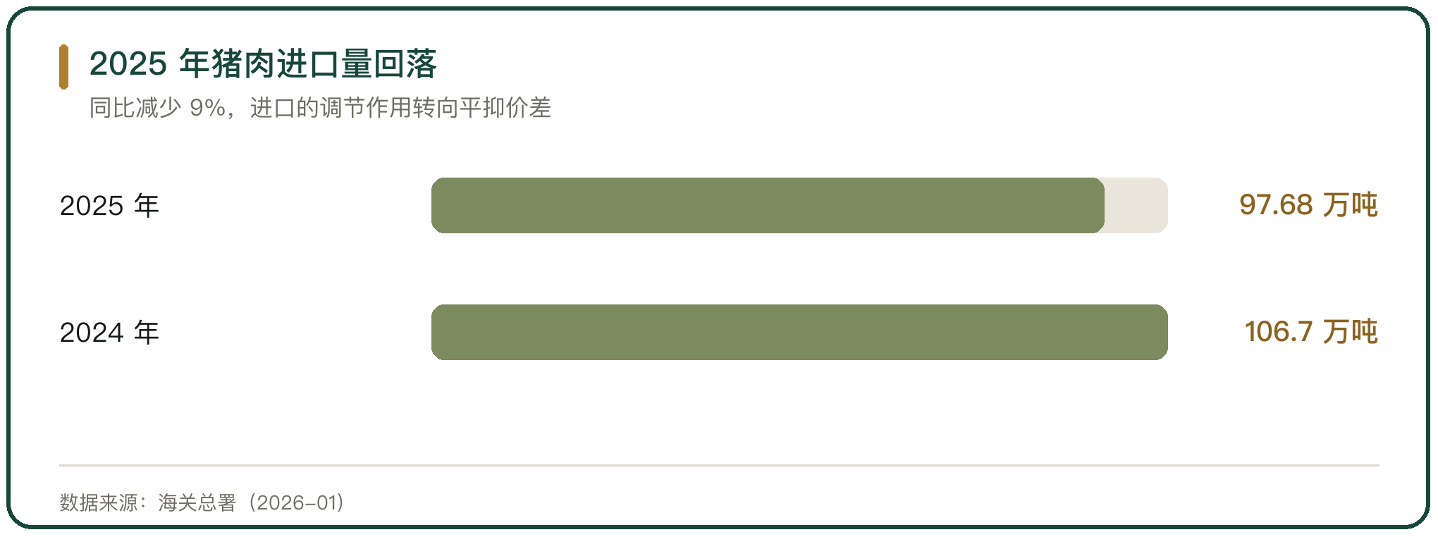 2025 年猪肉进口量回落