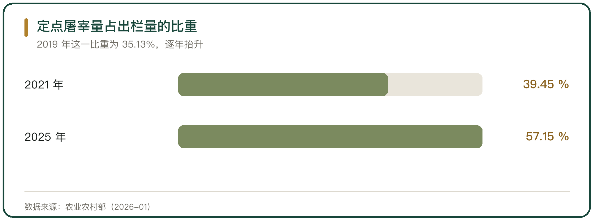 定点屠宰量占出栏量的比重