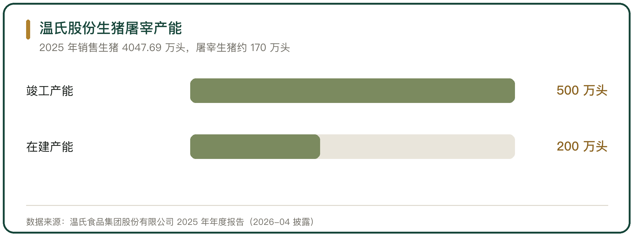 温氏股份生猪屠宰产能
