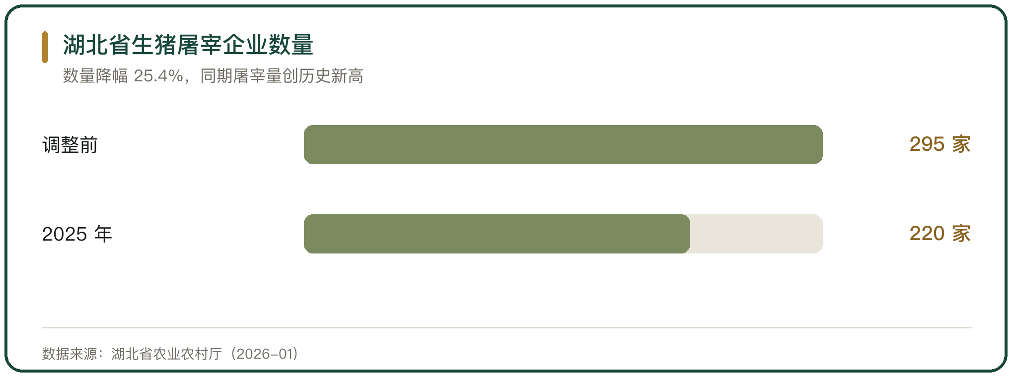湖北省生猪屠宰企业数量