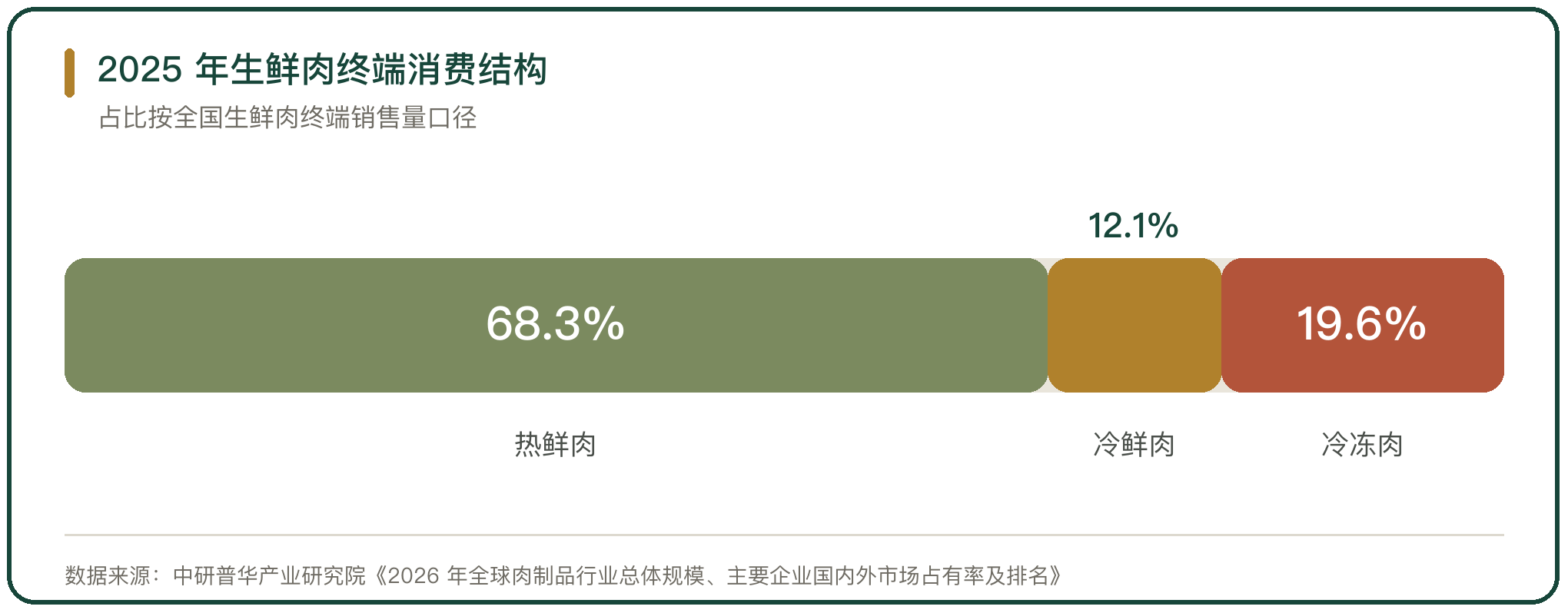 2025 年生鲜肉终端消费结构