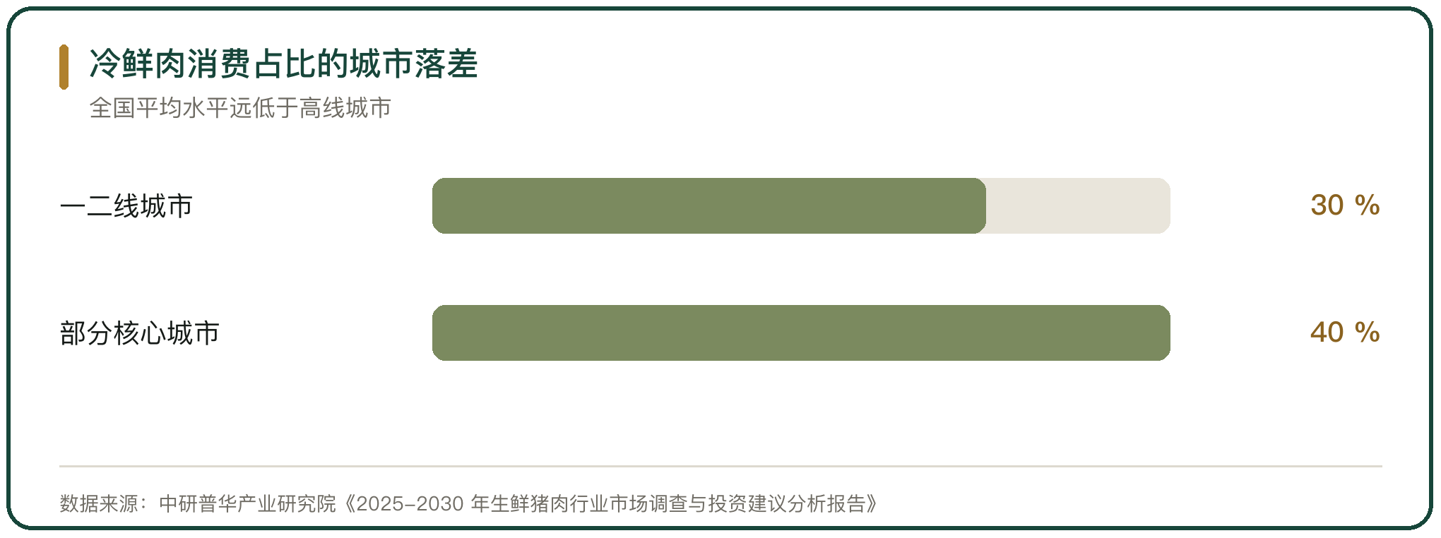 冷鲜肉消费占比的城市落差