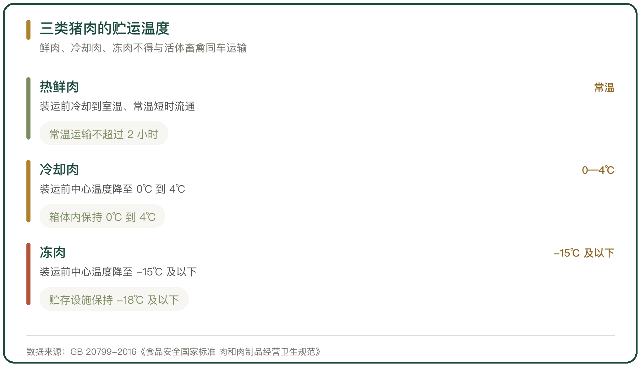 三类猪肉的贮运温度