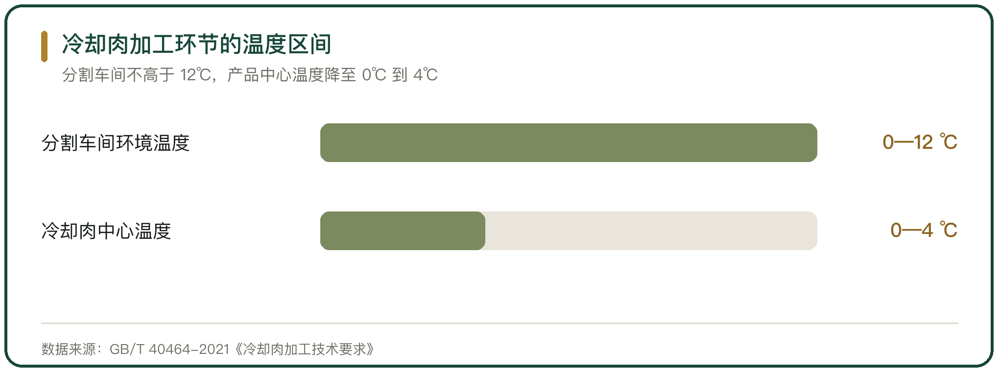 冷却肉加工环节的温度区间