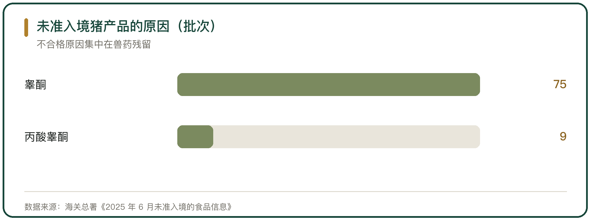 未准入境猪产品的原因（批次）