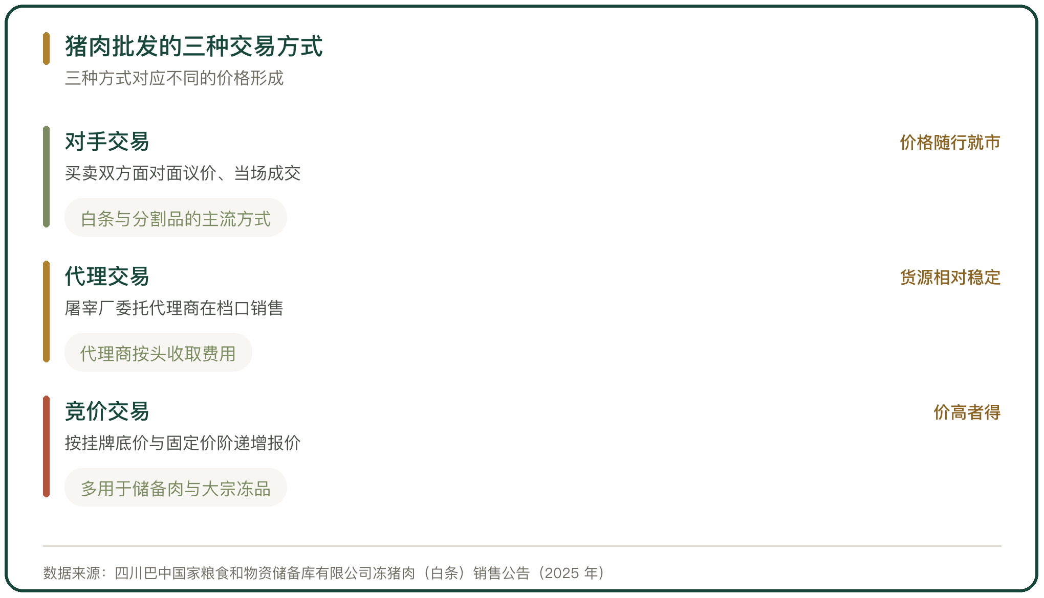 猪肉批发的三种交易方式