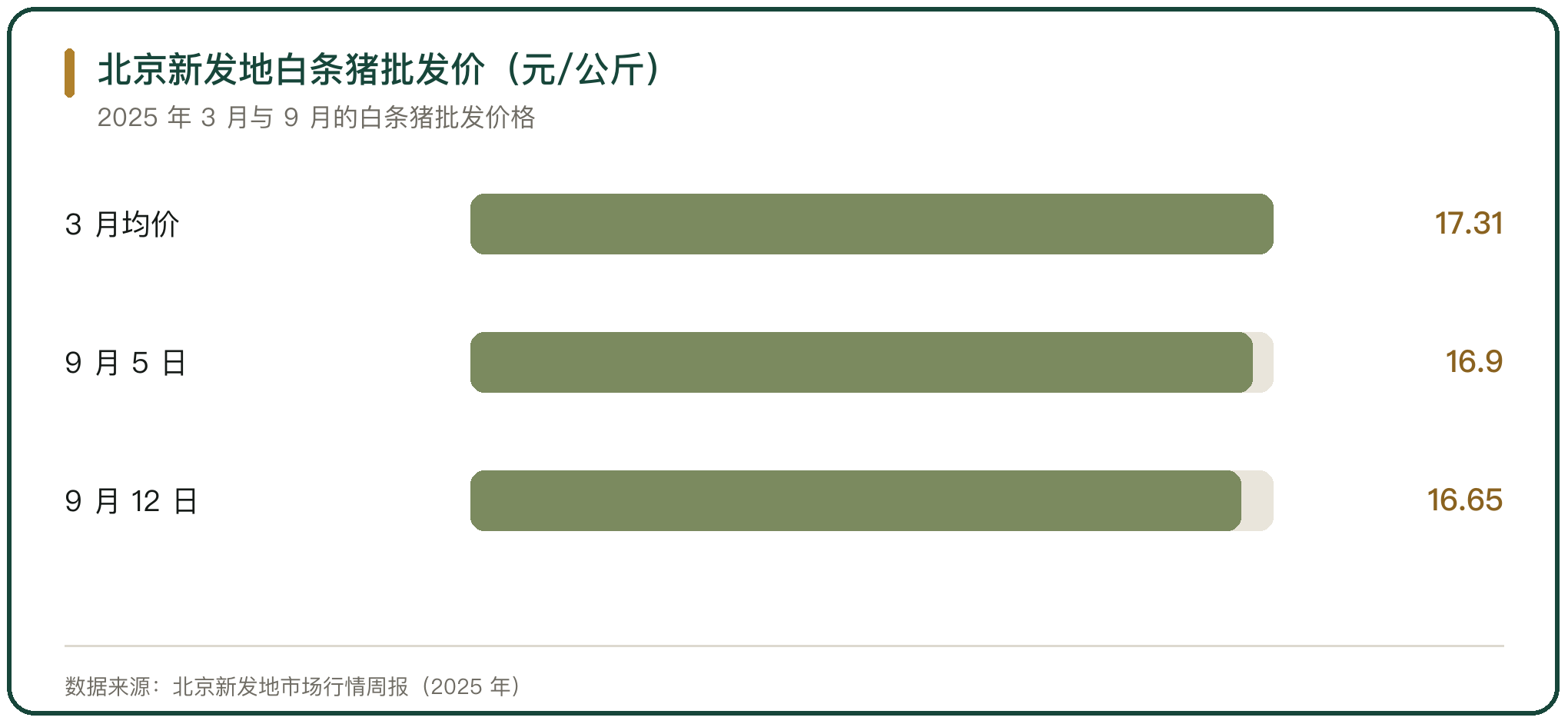 北京新发地白条猪批发价（元/公斤）