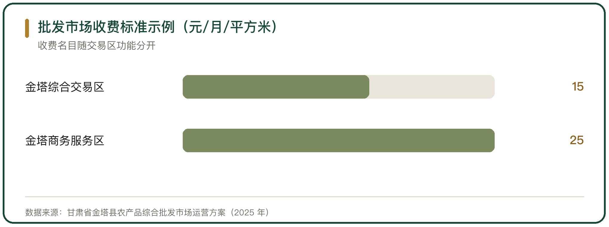 批发市场收费标准示例（元/月/平方米）